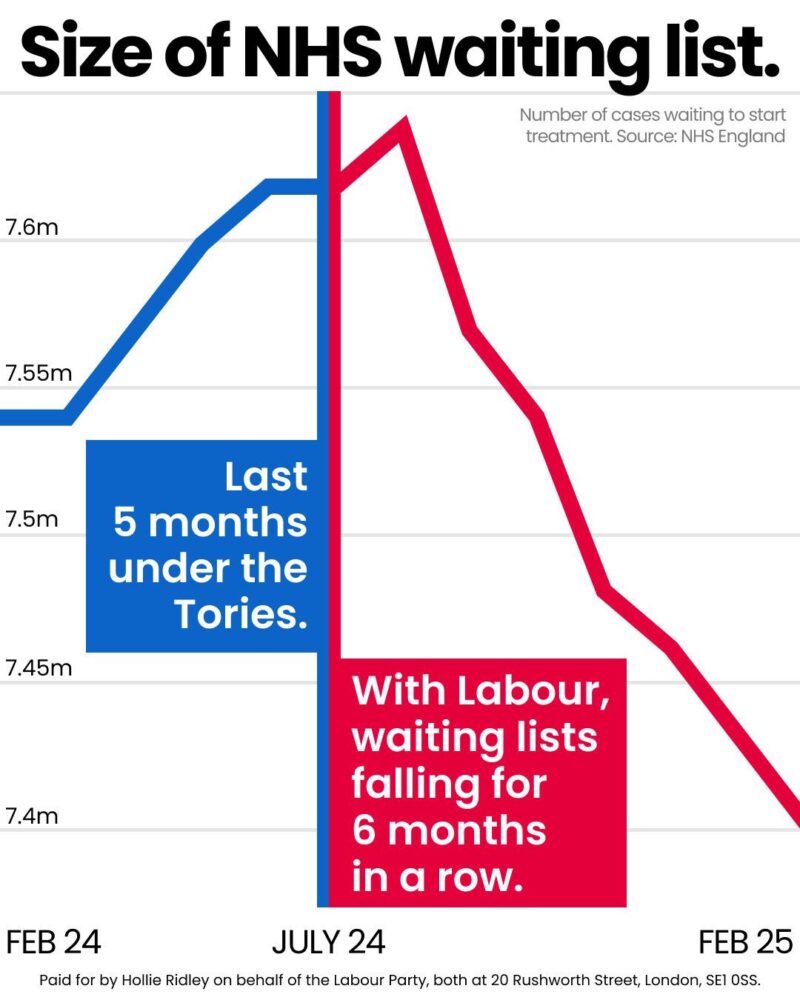 NHS Waiting list coming down in 6 months since Labour have been governing